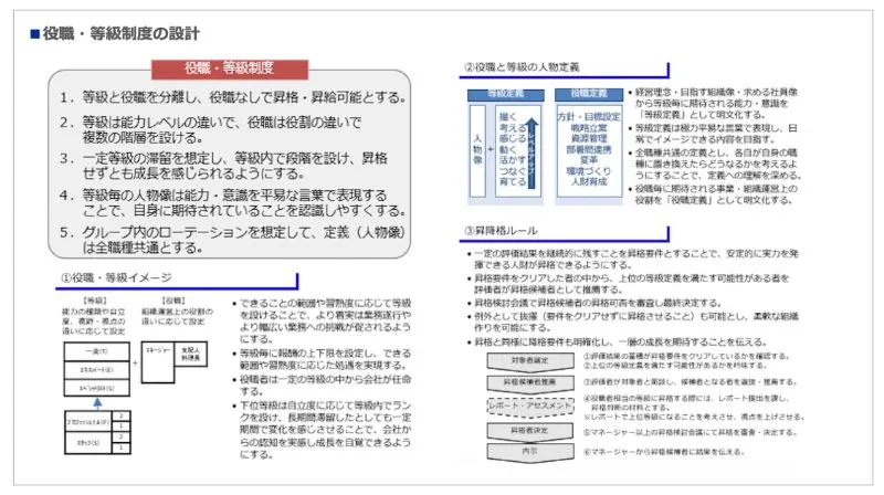 役職・等級制度の設計のアウトプットイメージ