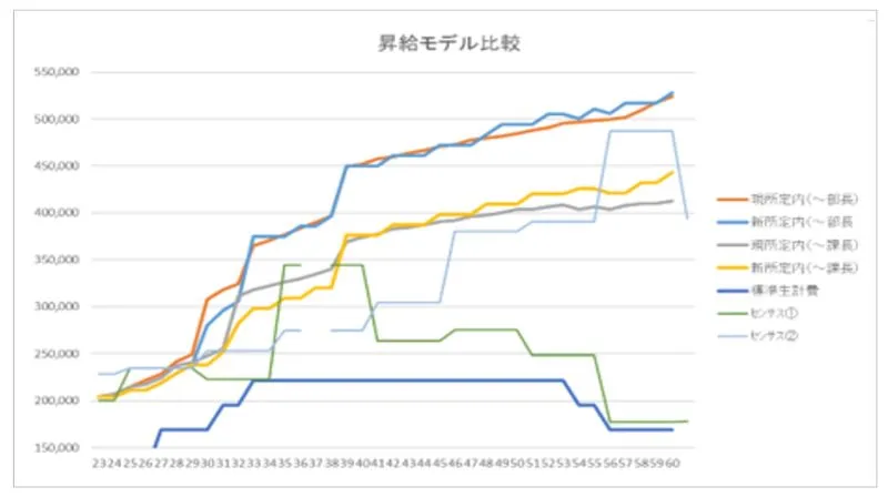 現行制度・人事データの分析のアウトプットイメージ