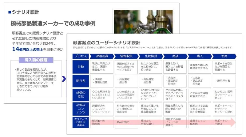 カスタマージャーニー設計のアウトプットイメージ