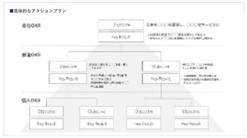 実行体制・アクションプランの構築のアウトプットイメージ