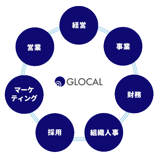 グローカルの事業領域
