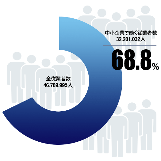 中小企業で働く人数