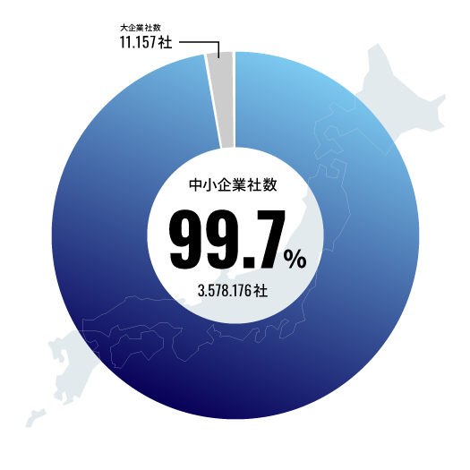 中小企業支援の実績多数