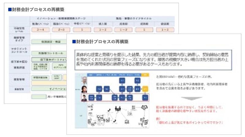 財務会計プロセスの再構築のアウトプットイメージ