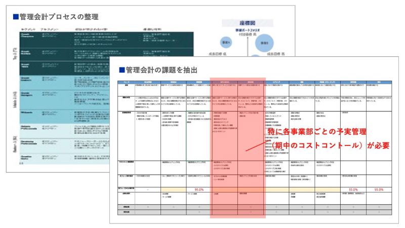 現状の管理会計プロセスの把握と課題抽出のアウトプットイメージ