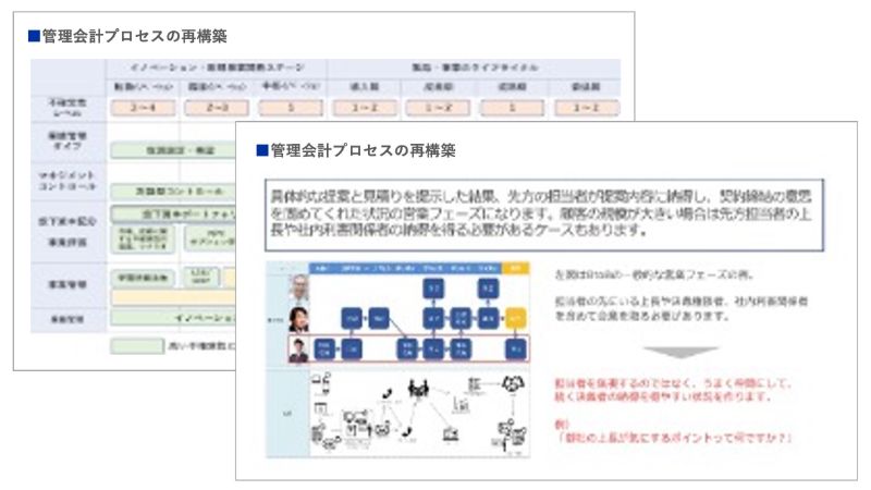 管理会計プロセスの再構築のアウトプットイメージ