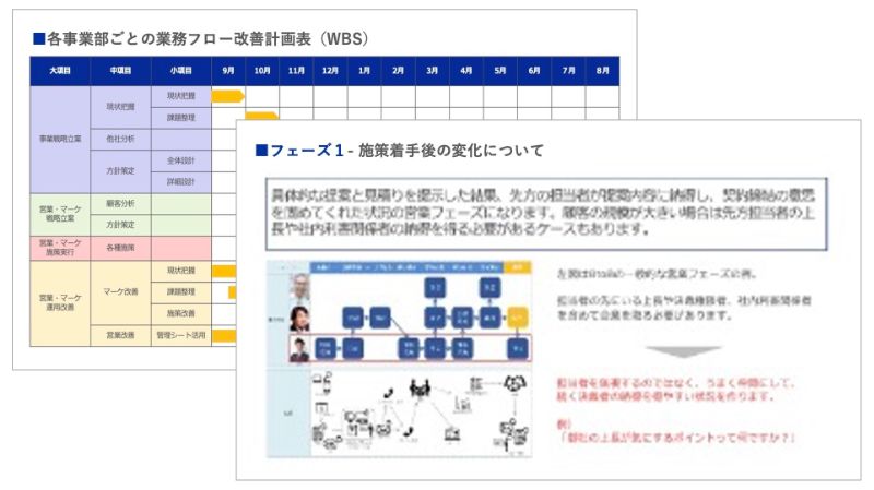 アクションプランの実行支援のアウトプットイメージ