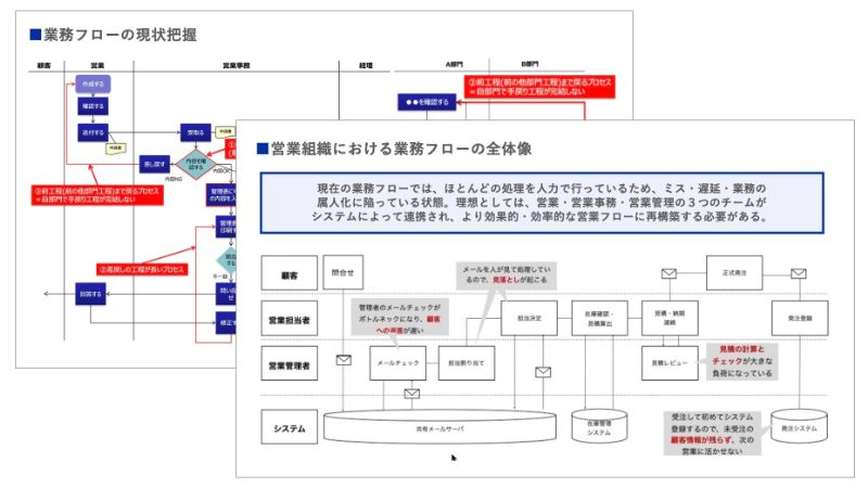 改善対象の業務プロセスの詳細把握のアウトプットイメージ