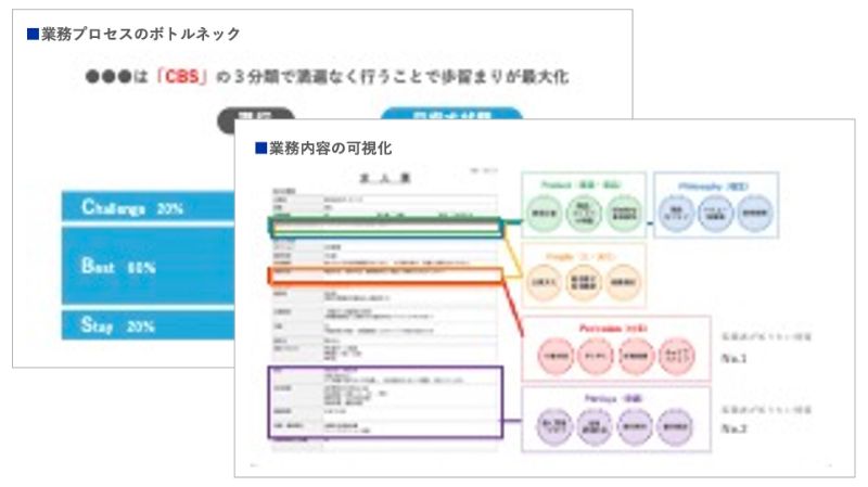 業務プロセスのボトルネックの明確化のアウトプットイメージ