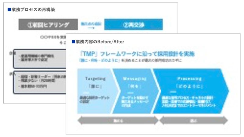 業務プロセスの再構築のアウトプットイメージ