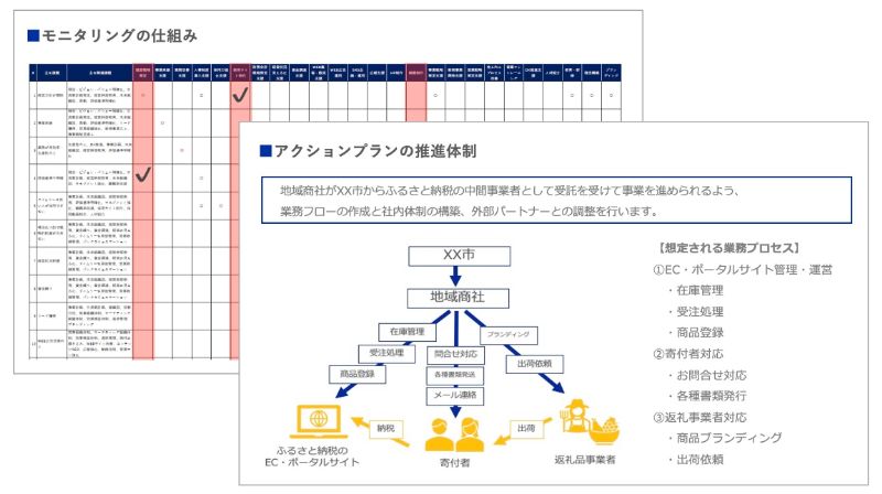 アクションプランの推進体制構築のアウトプットイメージ