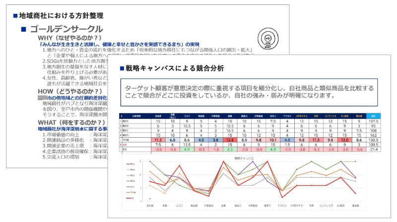 環境分析による競争優位性の発見のアウトプットイメージ