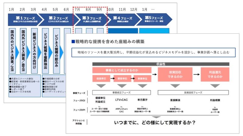 ビジネスモデル・事業計画の設計のアウトプットイメージ