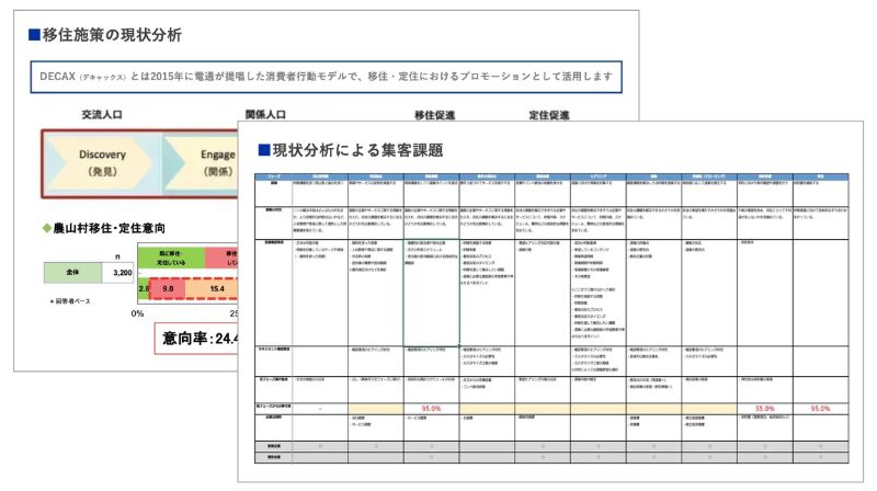 現状分析による集客課題の整理のアウトプットイメージ