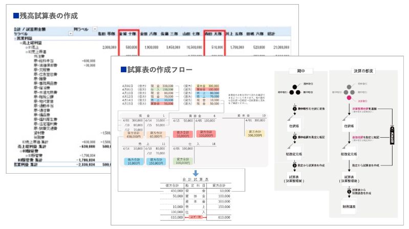 事業計画を踏まえた精度の高い試算表の作成のアウトプットイメージ