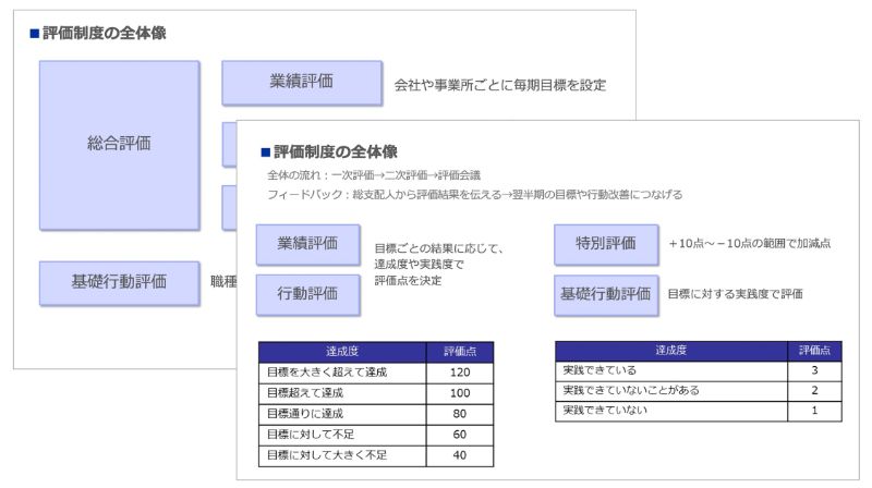 新人事制度評価者研修の企画作成のアウトプットイメージ