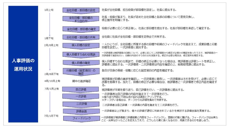 新人事制度導入後のモニタリングのアウトプットイメージ