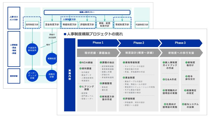 人事制度骨子の設計のアウトプットイメージ