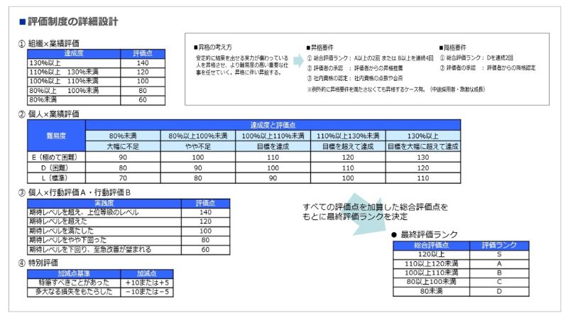 「評価制度」詳細設計のアウトプットイメージ