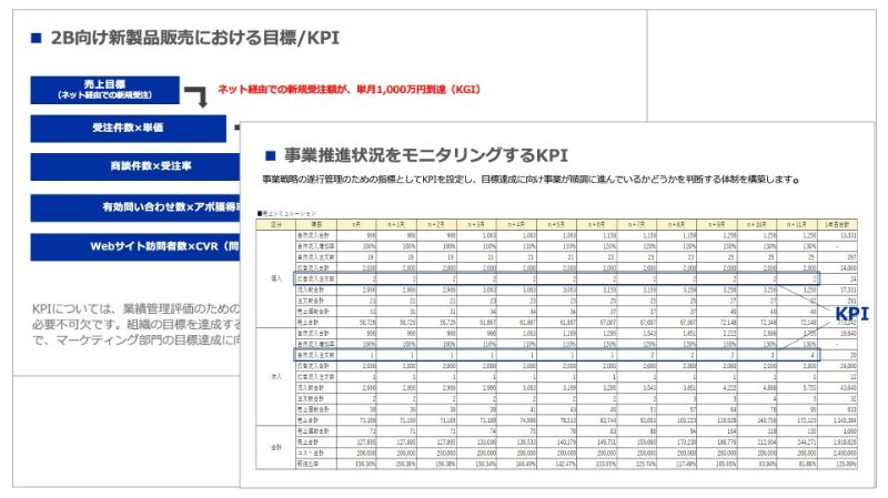 経営戦略遂行状況をモニタリングするKPI設定のアウトプットイメージ