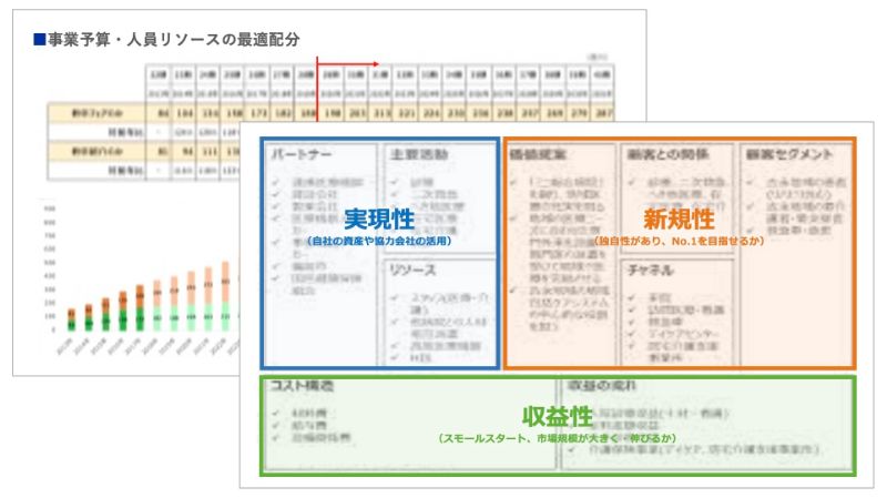 社内リソースの最適配分と投資計画のアウトプットイメージ