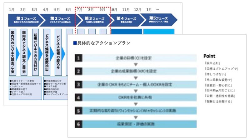 アクションプランの作成のアウトプットイメージ