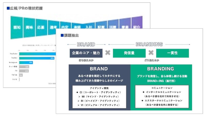 広報PR活動の現状把握と課題抽出のアウトプットイメージ