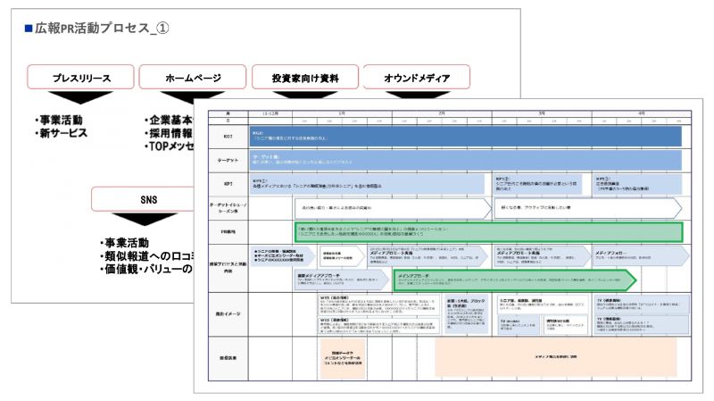 広報PR活動プロセスの再構築のアウトプットイメージ