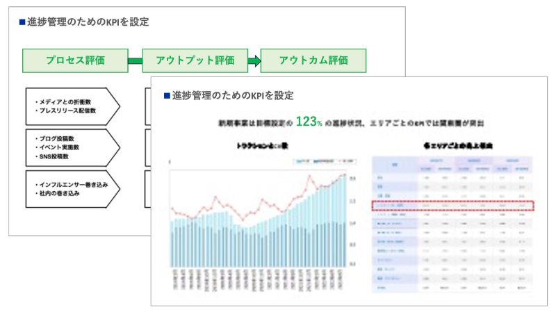 広報PR活動をモニタリングするKPI設定のアウトプットイメージ