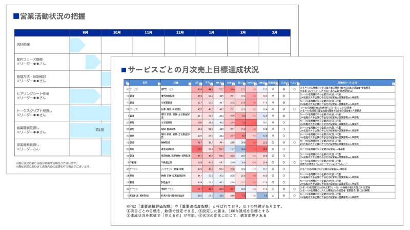 現状の営業活動状況の把握と課題抽出のアウトプットイメージ