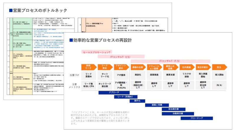 新たな営業プロセスの設計のアウトプットイメージ