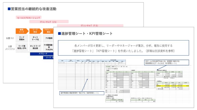 営業担当者による継続的な改善活動の促進のアウトプットイメージ