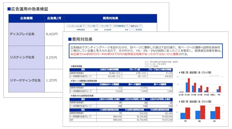 広告運用の効果検証のアウトプットイメージ