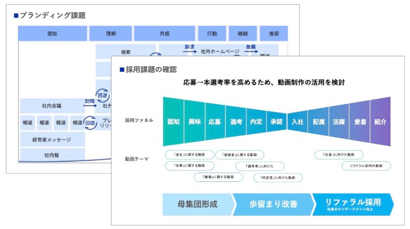 動画の活用で解決をしたい課題の精査のアウトプットイメージ