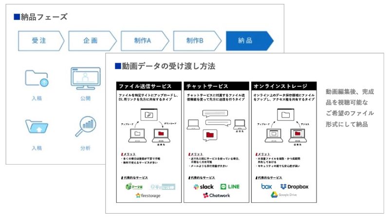 動画納品のアウトプットイメージ