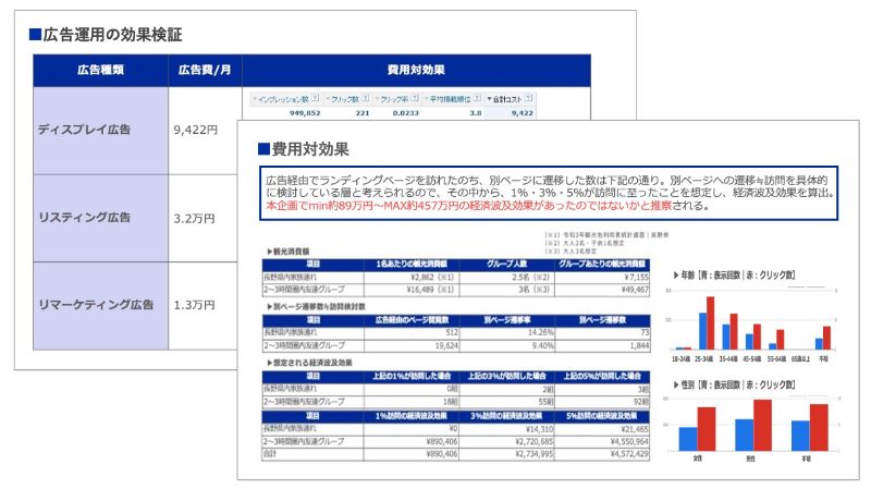 プロジェクトにおける広告運用の効果検証のアウトプットイメージ