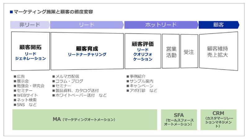 マーケティング施策の検討・実行イメージ