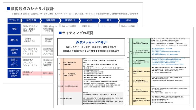 訴求力の高いコンテンツライティングのアウトプットイメージ