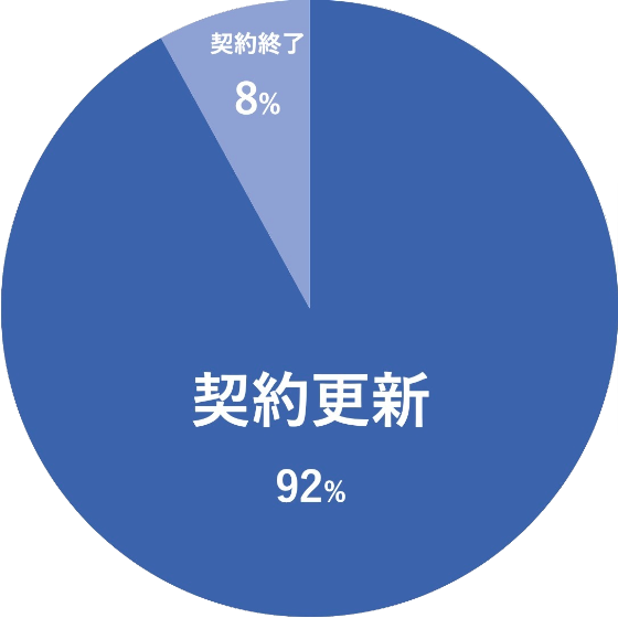 契約更新率グラフ