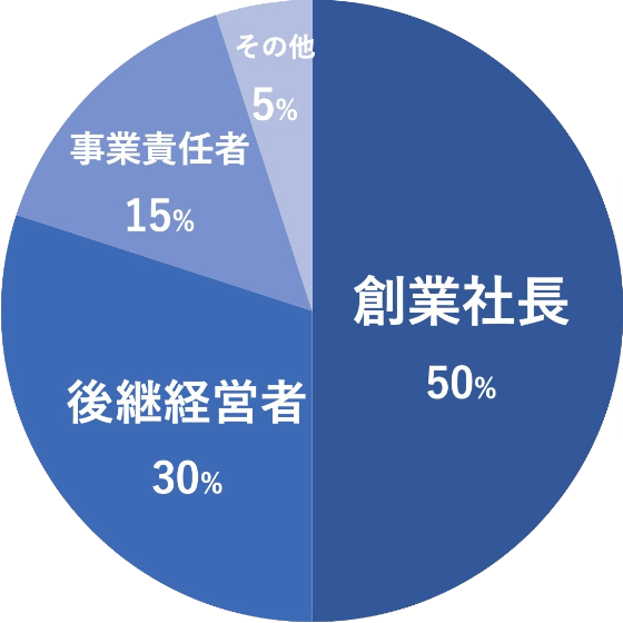 ご依頼者の役職グラフ