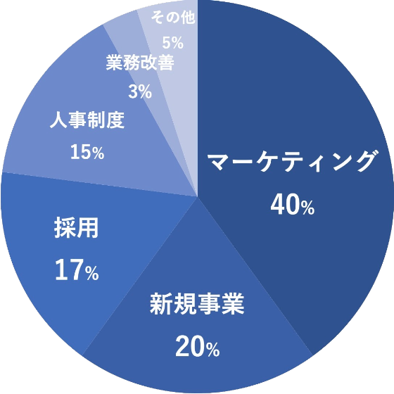 ご依頼内容グラフ