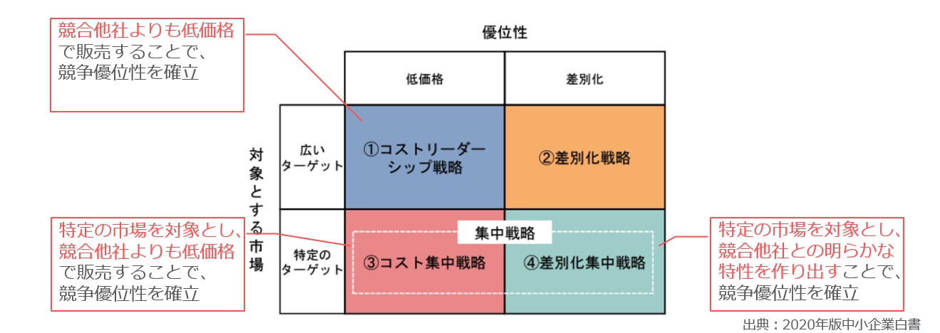 競合分析による市場の盲点発見と差別化戦略