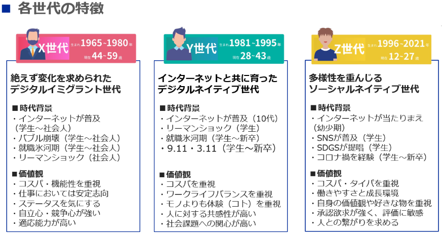 【世代別に刺さるマーケティング施策】世代特徴を意識するだけで効果が変わります。 | 株式会社グローカル